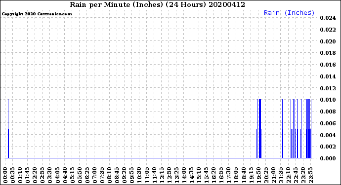 Milwaukee Weather Rain<br>per Minute<br>(Inches)<br>(24 Hours)