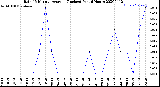 Milwaukee Weather Rain<br>15 Minute Average<br>(Inches)<br>Past 6 Hours