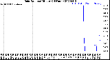 Milwaukee Weather Rain Rate<br>per Minute<br>(24 Hours)