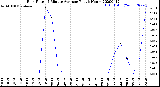 Milwaukee Weather Rain Rate<br>15 Minute Average<br>Past 6 Hours