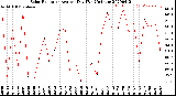 Milwaukee Weather Solar Radiation<br>Avg per Day W/m2/minute