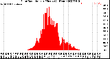 Milwaukee Weather Solar Radiation<br>per Minute<br>(24 Hours)