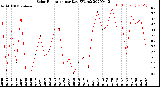 Milwaukee Weather Solar Radiation<br>per Day KW/m2