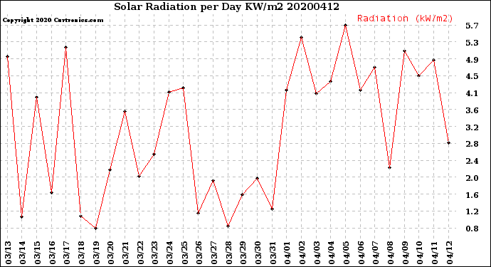 Milwaukee Weather Solar Radiation<br>per Day KW/m2