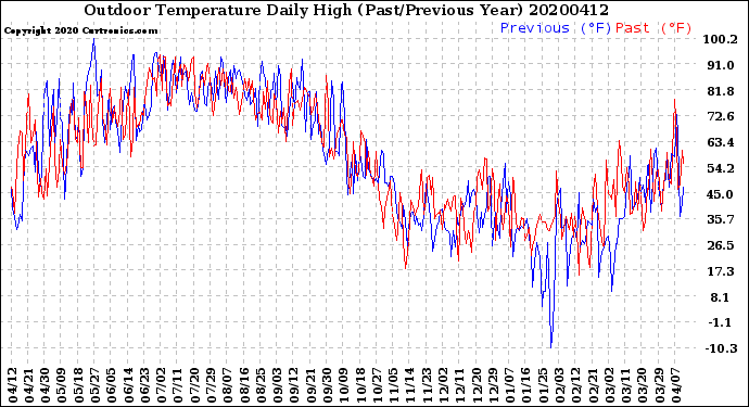 Milwaukee Weather Outdoor Temperature<br>Daily High<br>(Past/Previous Year)