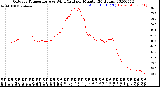 Milwaukee Weather Outdoor Temperature<br>vs Wind Chill<br>per Minute<br>(24 Hours)