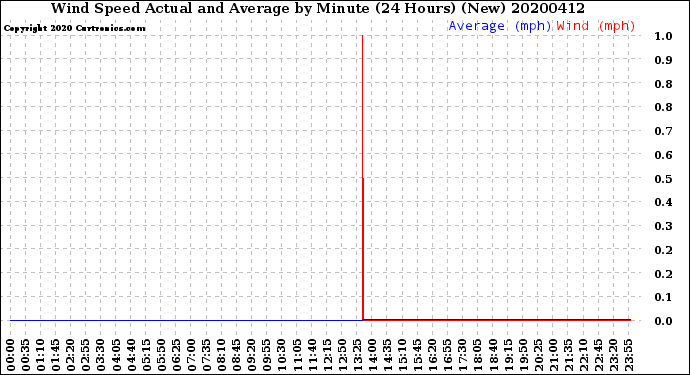 Milwaukee Weather Wind Speed<br>Actual and Average<br>by Minute<br>(24 Hours) (New)