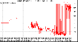 Milwaukee Weather Wind Direction<br>(24 Hours) (Raw)