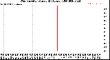 Milwaukee Weather Wind Speed<br>by Minute<br>(24 Hours) (Old)