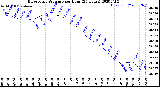 Milwaukee Weather Barometric Pressure<br>per Hour<br>(24 Hours)