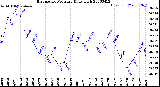 Milwaukee Weather Barometric Pressure<br>Daily High