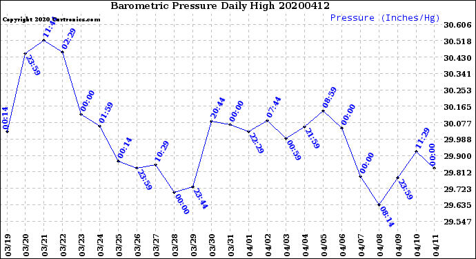 Milwaukee Weather Barometric Pressure<br>Daily High