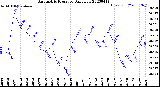 Milwaukee Weather Barometric Pressure<br>Daily Low