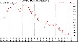 Milwaukee Weather Dew Point<br>(24 Hours)