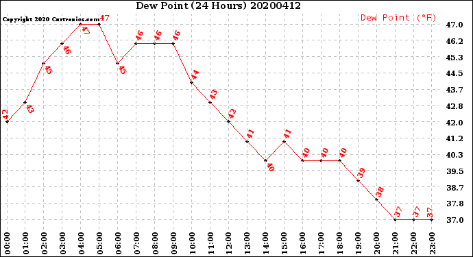 Milwaukee Weather Dew Point<br>(24 Hours)