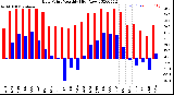 Milwaukee Weather Dew Point<br>Monthly High/Low