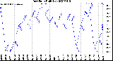 Milwaukee Weather Dew Point<br>Daily Low