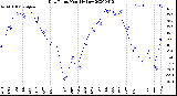 Milwaukee Weather Dew Point<br>Monthly Low