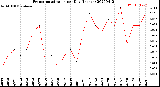 Milwaukee Weather Evapotranspiration<br>per Day (Inches)