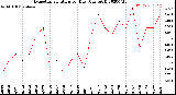 Milwaukee Weather Evapotranspiration<br>per Day (Ozs sq/ft)