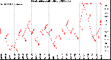 Milwaukee Weather Heat Index<br>Daily High