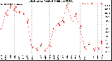 Milwaukee Weather Heat Index<br>Monthly High