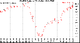 Milwaukee Weather Outdoor Humidity<br>(24 Hours)