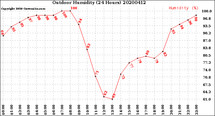 Milwaukee Weather Outdoor Humidity<br>(24 Hours)