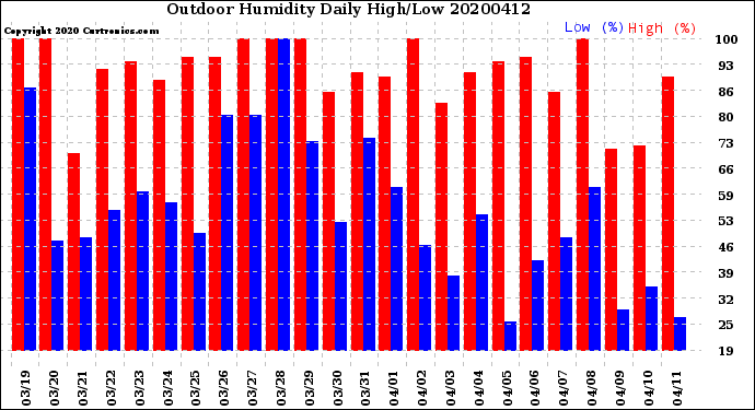 Milwaukee Weather Outdoor Humidity<br>Daily High/Low