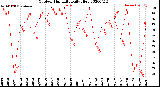 Milwaukee Weather Outdoor Humidity<br>Daily High