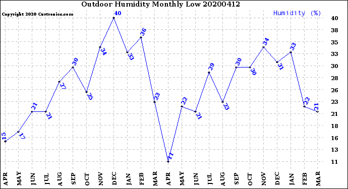 Milwaukee Weather Outdoor Humidity<br>Monthly Low