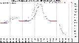 Milwaukee Weather Outdoor Temperature<br>vs Wind Chill<br>(24 Hours)