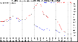 Milwaukee Weather Outdoor Temperature<br>vs Dew Point<br>(24 Hours)