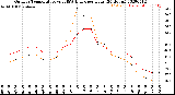 Milwaukee Weather Outdoor Temperature<br>vs THSW Index<br>per Hour<br>(24 Hours)