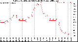 Milwaukee Weather Outdoor Temperature<br>per Hour<br>(24 Hours)