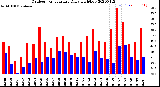 Milwaukee Weather Outdoor Temperature<br>Daily High/Low