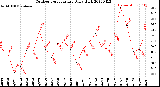 Milwaukee Weather Outdoor Temperature<br>Daily High