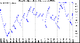 Milwaukee Weather Outdoor Temperature<br>Daily Low