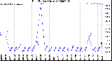 Milwaukee Weather Rain<br>By Day<br>(Inches)