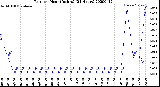 Milwaukee Weather Rain<br>per Hour<br>(Inches)<br>(24 Hours)