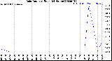 Milwaukee Weather Rain Rate<br>per Hour<br>(24 Hours)