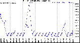 Milwaukee Weather Rain Rate<br>Daily High