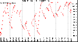 Milwaukee Weather Solar Radiation<br>Daily