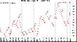 Milwaukee Weather THSW Index<br>Daily High