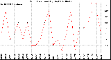 Milwaukee Weather Wind Direction<br>(By Day)