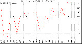 Milwaukee Weather Wind Direction<br>(By Month)