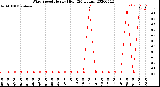 Milwaukee Weather Wind Speed<br>Hourly High<br>(24 Hours)