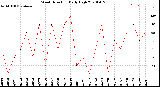 Milwaukee Weather Wind Direction<br>Daily High