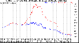 Milwaukee Weather Outdoor Temp / Dew Point<br>by Minute<br>(24 Hours) (Alternate)