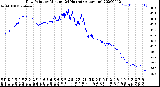 Milwaukee Weather Dew Point<br>by Minute<br>(24 Hours) (Alternate)